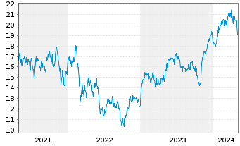 Chart Ryanair Holdings PLC - 5 années