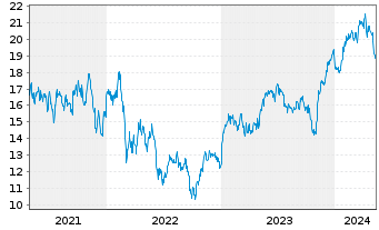 Chart Ryanair Holdings PLC - 5 Years