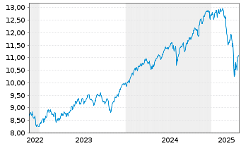 Chart SSgA SPDR Eu.II-Wl.Cl.Pa.Al - 5 Jahre