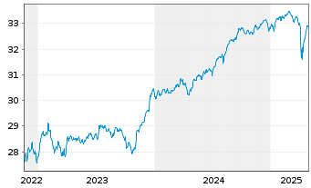 Chart SPDR Bl.SASB US HY.Co.ESG UETF - 5 Jahre