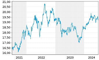 Chart SPDR U.S.Divid.Arist.ESG ETF - 5 Jahre