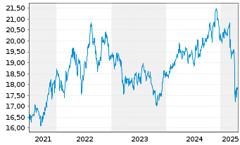 Chart SPDR U.S.Divid.Arist.ESG ETF - 5 Jahre