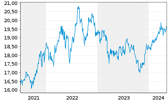 Chart SPDR U.S.Divid.Arist.ESG ETF - 5 années