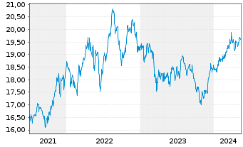 Chart SPDR U.S.Divid.Arist.ESG ETF - 5 Years