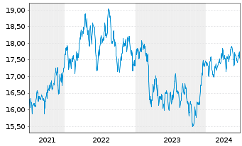 Chart SPDR Glbl.Divid.Arist.ESG ETF - 5 Years