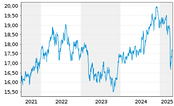 Chart SPDR Glbl.Divid.Arist.ESG ETF - 5 Years