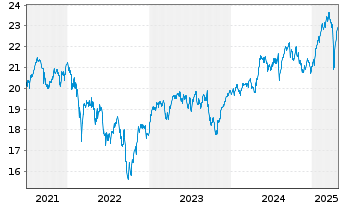 Chart SPDR EUR Divid.Arist.ESG ETF - 5 Jahre