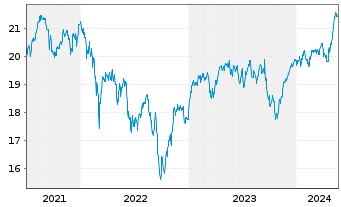 Chart SPDR EUR Divid.Arist.ESG ETF - 5 Jahre