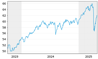 Chart FT GBL/SHS CL-A USD - 5 Years