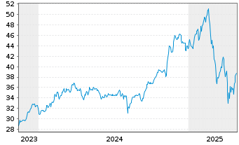 Chart First T.G.F.-US Eq.Opp. UC.ETF - 5 Years