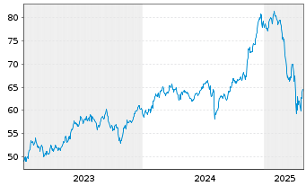 Chart SPDR MSCI World Cons.Dis.U.ETF - 5 Years