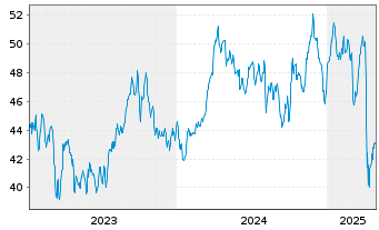 Chart SPDR MSCI World Energy U.ETF - 5 années