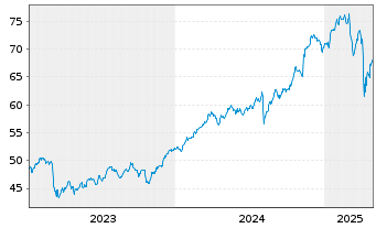 Chart SPDR MSCI World Financ.U.ETF - 5 années