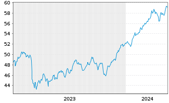 Chart SPDR MSCI World Financ.U.ETF - 5 années