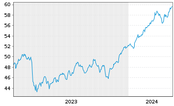 Chart SPDR MSCI World Financ.U.ETF - 5 Years