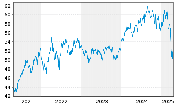 Chart SPDR MSCI World Heal.Care UETF - 5 années