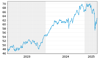 Chart SPDR MSCI World Industr.U.ETF - 5 Years