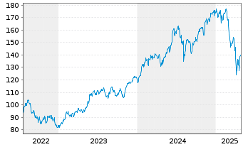 Chart SPDR MSCI World Technol. UETF - 5 Years