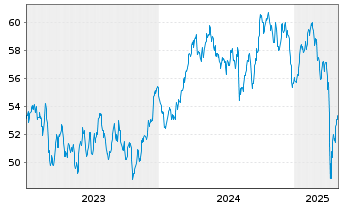 Chart SPDR MSCI Wrld Materials U.ETF - 5 années