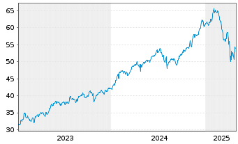 Chart SPDR MSCI World Com.Serv.U.ETF - 5 Jahre