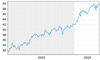 Chart SPDR MSCI World Com.Serv.U.ETF - 5 Years