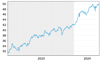 Chart SPDR MSCI World Com.Serv.U.ETF - 5 Jahre
