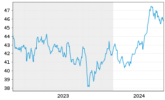 Chart SPDR MSCI Wrld Utilities U.ETF - 5 Years