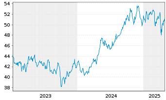 Chart SPDR MSCI Wrld Utilities U.ETF - 5 Jahre