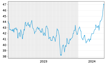 Chart SPDR MSCI Wrld Utilities U.ETF - 5 années