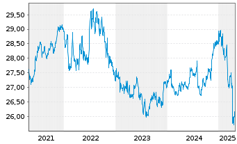 Chart SPDR B.1-10 Y.US Co.Bd U.ETF - 5 Years