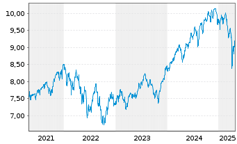 Chart Fidelity US Quality Income ETF - 5 années