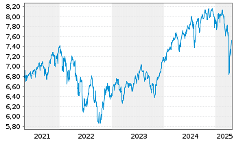 Chart Fidelity Gl.Quality Income ETF - 5 années