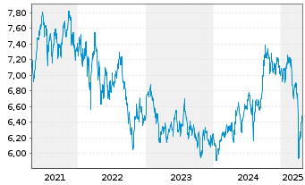 Chart iShs IV-Sust.MSCI Em.Mkts SRI - 5 Jahre