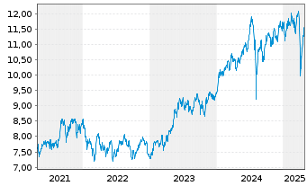 Chart iShsIV-MSCI J.SRIEURH.U.ETF(A) - 5 Jahre