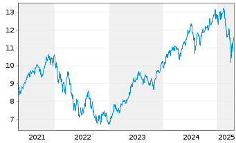 Chart iShsVII-NASDAQ 100 UCITS ETF - 5 Jahre