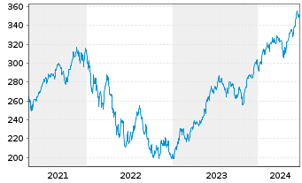 Chart I.M.III-I.EQQQ NASDAQ-100 UETF - 5 Years