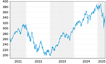 Chart I.M.III-I.EQQQ NASDAQ-100 UETF - 5 années