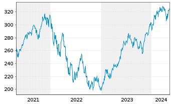 Chart I.M.III-I.EQQQ NASDAQ-100 UETF - 5 Jahre