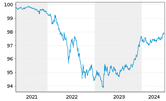 Chart JPM ICAV-BetaB.EO Govt Bd 1-3y - 5 Years