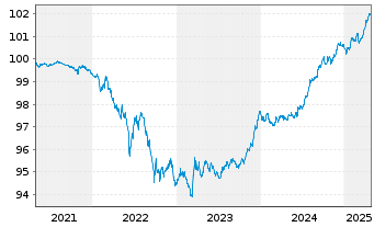 Chart JPM ICAV-BetaB.EO Govt Bd 1-3y - 5 années