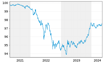 Chart JPM ICAV-BetaB.EO Govt Bd 1-3y - 5 Years