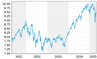 Chart iShs VI-E.S&P 500 Min.Vol.U.E. - 5 Years