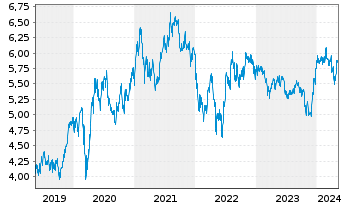 Chart iShsIV-NASDAQ US Biotech.U.ETF - 5 années