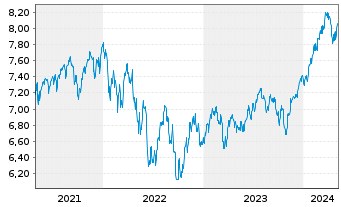 Chart iShsIV-Edge MSCI Wo.Mult.U.ETF - 5 années