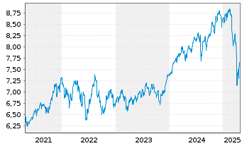 Chart Fidelity Gl.Quality Income ETF - 5 années