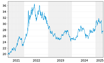 Chart I.M.-I.Bloomb.Comm.x-Agri.UETF - 5 Jahre