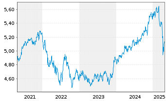 Chart iShsII-J.P.M.$ EM Bond U.ETF - 5 Jahre