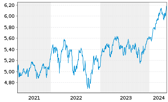 Chart iShsII-MSCI Eur.Qual.Div.U.ETF - 5 années