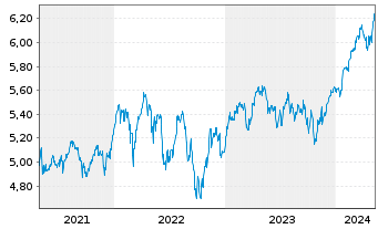 Chart iShsII-MSCI Eur.Qual.Div.U.ETF - 5 années