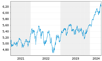 Chart iShsII-MSCI Eur.Qual.Div.U.ETF - 5 Years